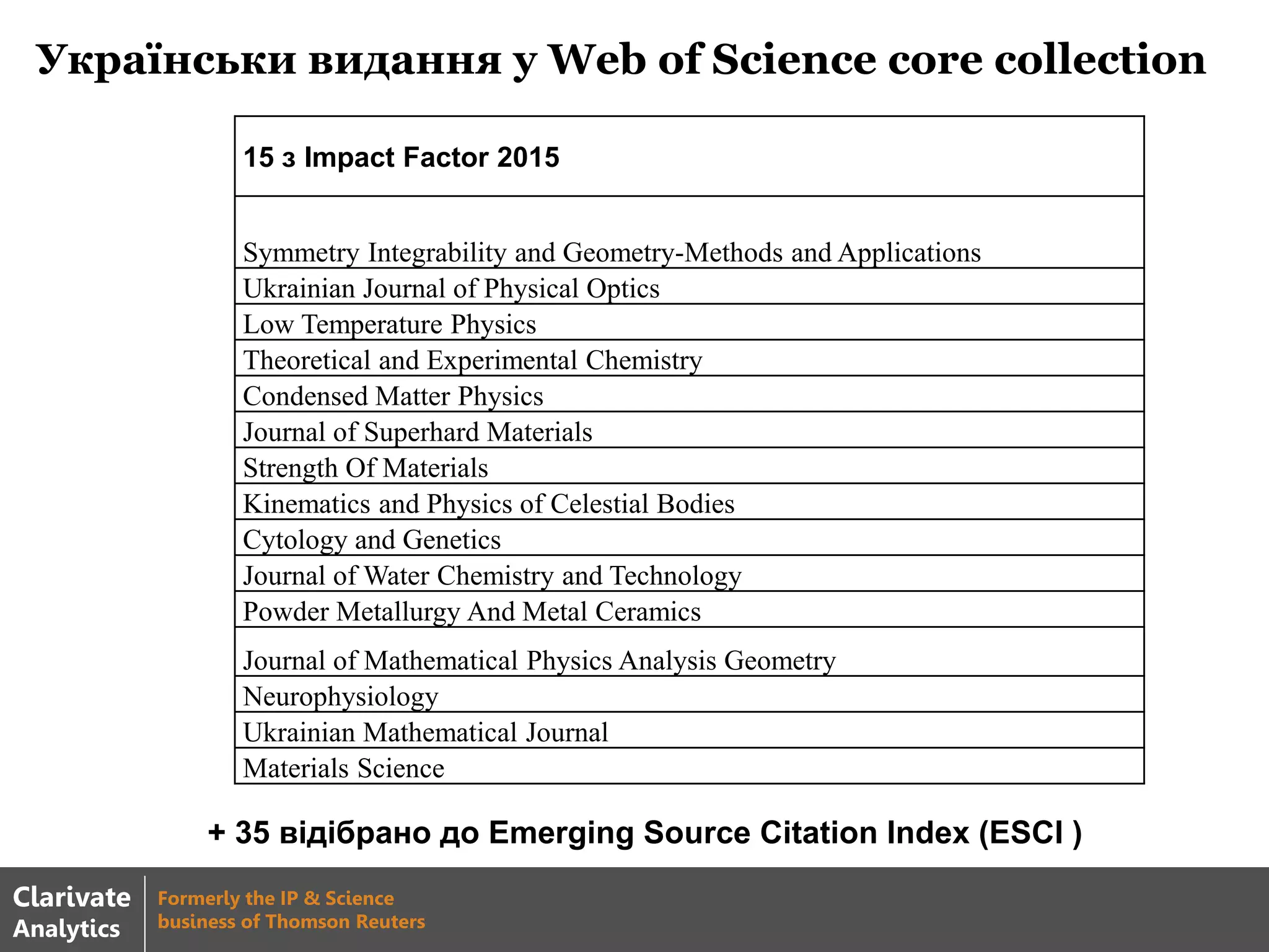 15 з Impact Factor 2015
Symmetry Integrability and Geometry-Methods and Applications
Ukrainian Journal of Physical Optics
Low Temperature Physics
Theoretical and Experimental Chemistry
Condensed Matter Physics
Journal of Superhard Materials
Strength Of Materials
Kinematics and Physics of Celestial Bodies
Cytology and Genetics
Journal of Water Chemistry and Technology
Powder Metallurgy And Metal Ceramics
Journal of Mathematical Physics Analysis Geometry
Neurophysiology
Ukrainian Mathematical Journal
Materials Science
Українськи видання у Web of Science core collection
+ 35 відібрано до Emerging Source Citation Index (ESCI )
Clarivate
Analytics
Formerly the IP & Science
business of Thomson Reuters
 