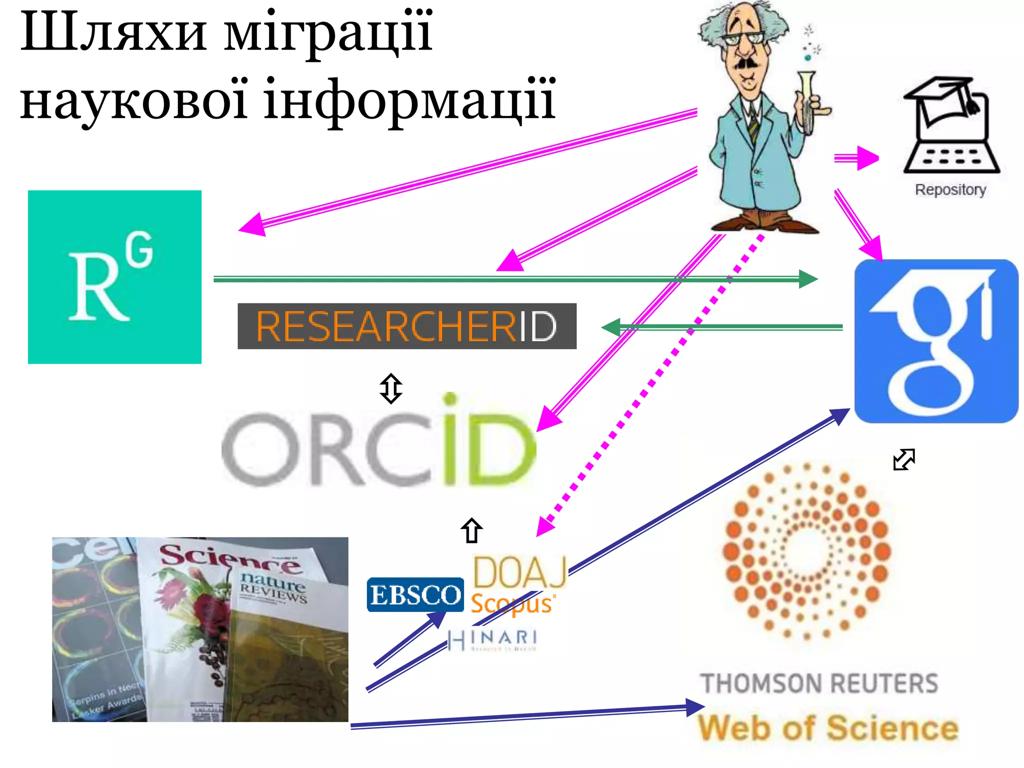 Шляхи міграції
наукової інформації


 
