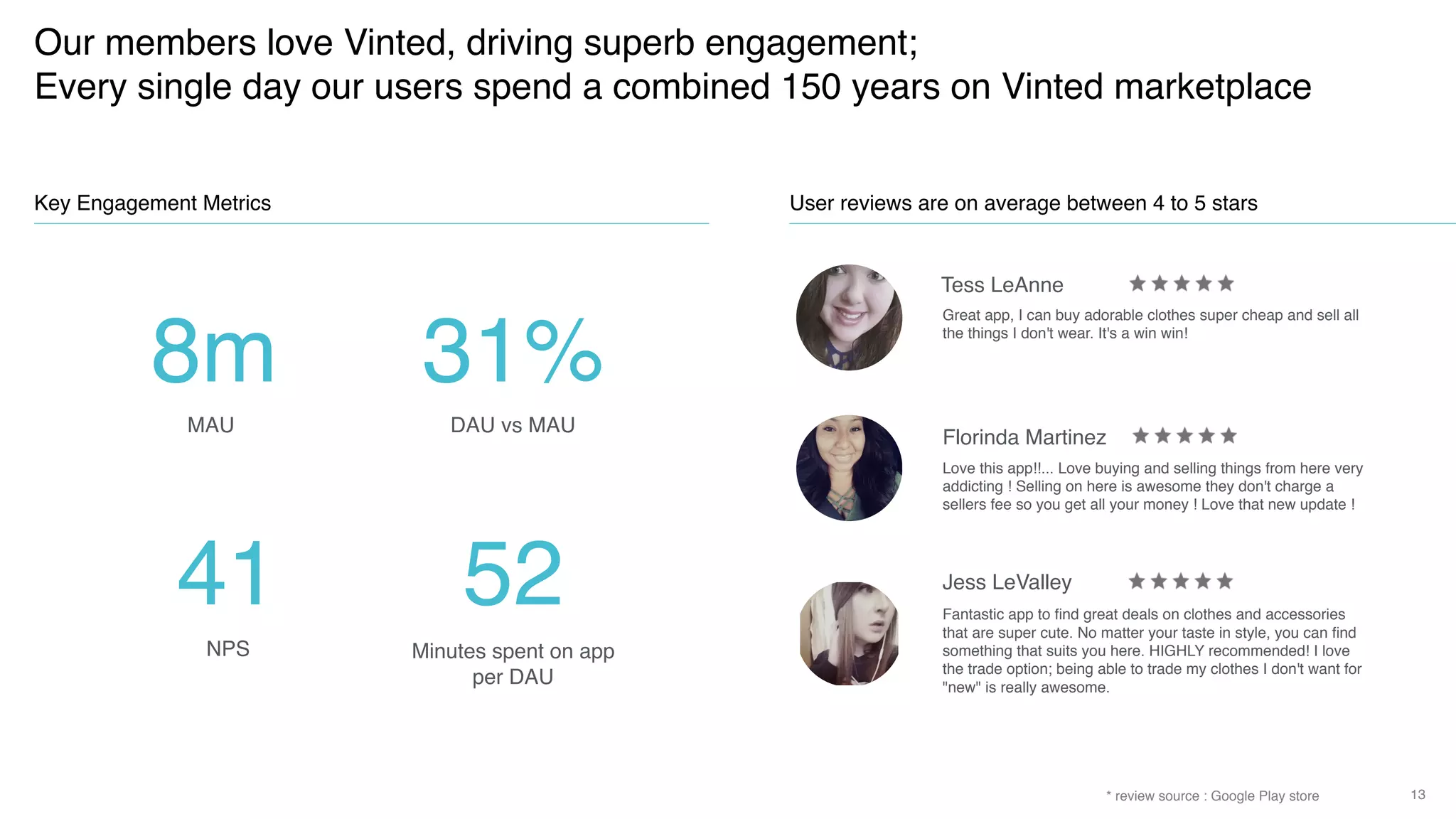 Our members love Vinted, driving superb engagement;
Every single day our users spend a combined 150 years on Vinted marketplace
* review source : Google Play store 13
Great app, I can buy adorable clothes super cheap and sell all
the things I don't wear. It's a win win!
Tess LeAnne
Love this app!!... Love buying and selling things from here very
addicting ! Selling on here is awesome they don't charge a
sellers fee so you get all your money ! Love that new update !
Florinda Martinez
Jess LeValley
Fantastic app to ﬁnd great deals on clothes and accessories
that are super cute. No matter your taste in style, you can ﬁnd
something that suits you here. HIGHLY recommended! I love
the trade option; being able to trade my clothes I don't want for
"new" is really awesome.
8m
MAU
41
NPS
52
Minutes spent on app
per DAU
31%
DAU vs MAU
Key Engagement Metrics User reviews are on average between 4 to 5 stars
 