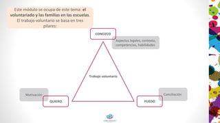 Este módulo se ocupa de este tema: el
voluntariado y las familias en las escuelas.
El trabajo voluntario se basa en tres
pilares:
Motivación Conciliación
Aspectos legales, contexto,
competencias, habilidades
Trabajo voluntario
CONOZCO
QUIERO PUEDO
 