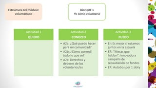 Estructura del módulo:
voluntariado
Actividad 1
QUIERO
Actividad 2
CONOZCO
• A2a: ¿Qué puedo hacer
para mi comunidad?
• A2b: ¿Cómo aprendí
todo lo que se?
• A2c: Derechos y
deberes de los
voluntarios/as
Actividad 3
PUEDO
• Er: Es mejor si estamos
juntos en la escuela
• ER: “Mesas que
hablan”: innovadora
campaña de
recaudación de fondos
• ER: Autobús por 1 zloty
BLOQUE 1
Yo como voluntario
 