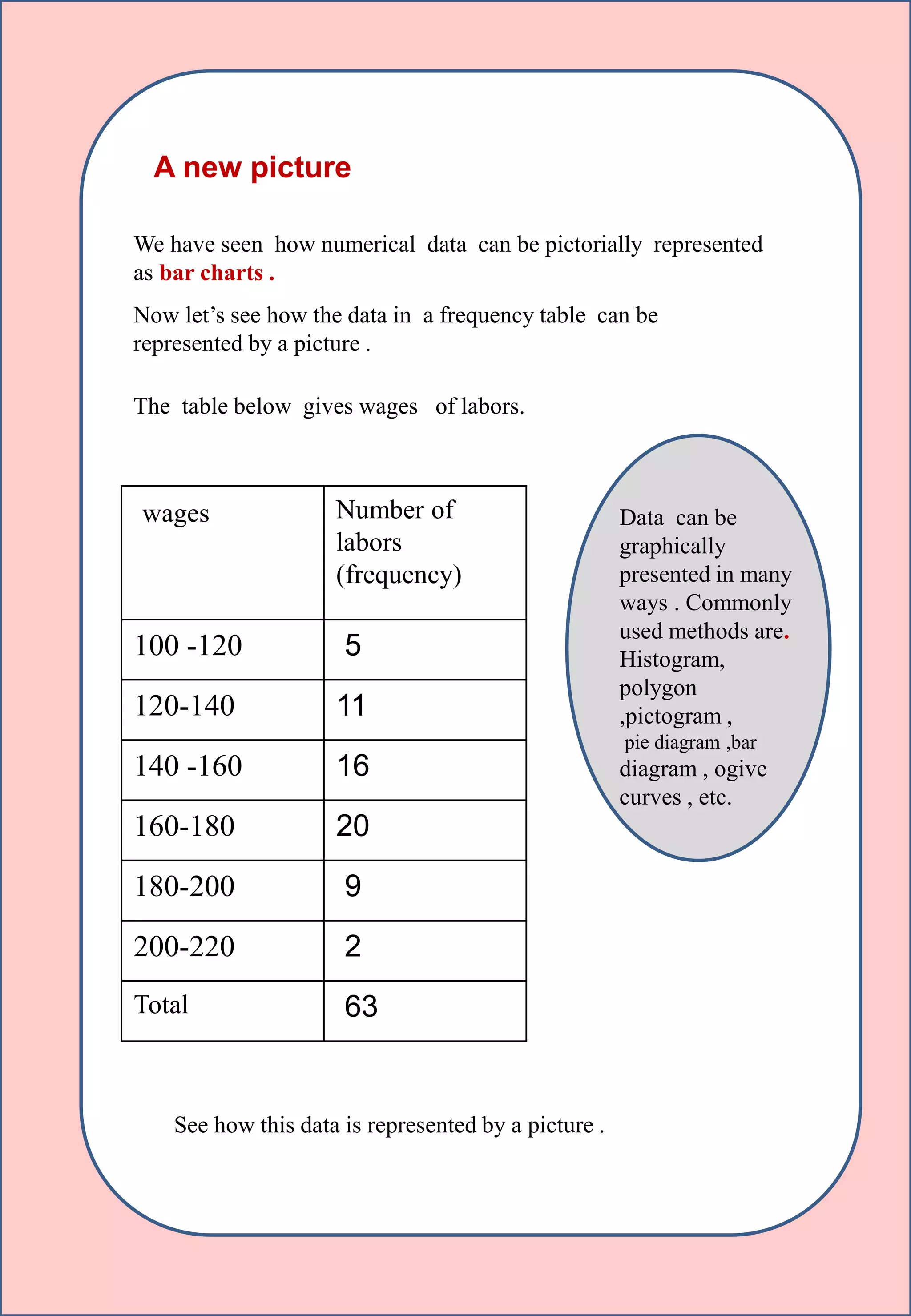 We have seen how numerical data can be pictorially represented
as bar charts .
A new picture
Now let’s see how the data in a frequency table can be
represented by a picture .
The table below gives wages of labors.
wages Number of
labors
(frequency)
100 -120 5
120-140 11
140 -160 16
160-180 20
180-200 9
200-220 2
Total 63
See how this data is represented by a picture .
Data can be
graphically
presented in many
ways . Commonly
used methods are.
Histogram,
polygon
,pictogram ,
pie diagram ,bar
diagram , ogive
curves , etc.
 