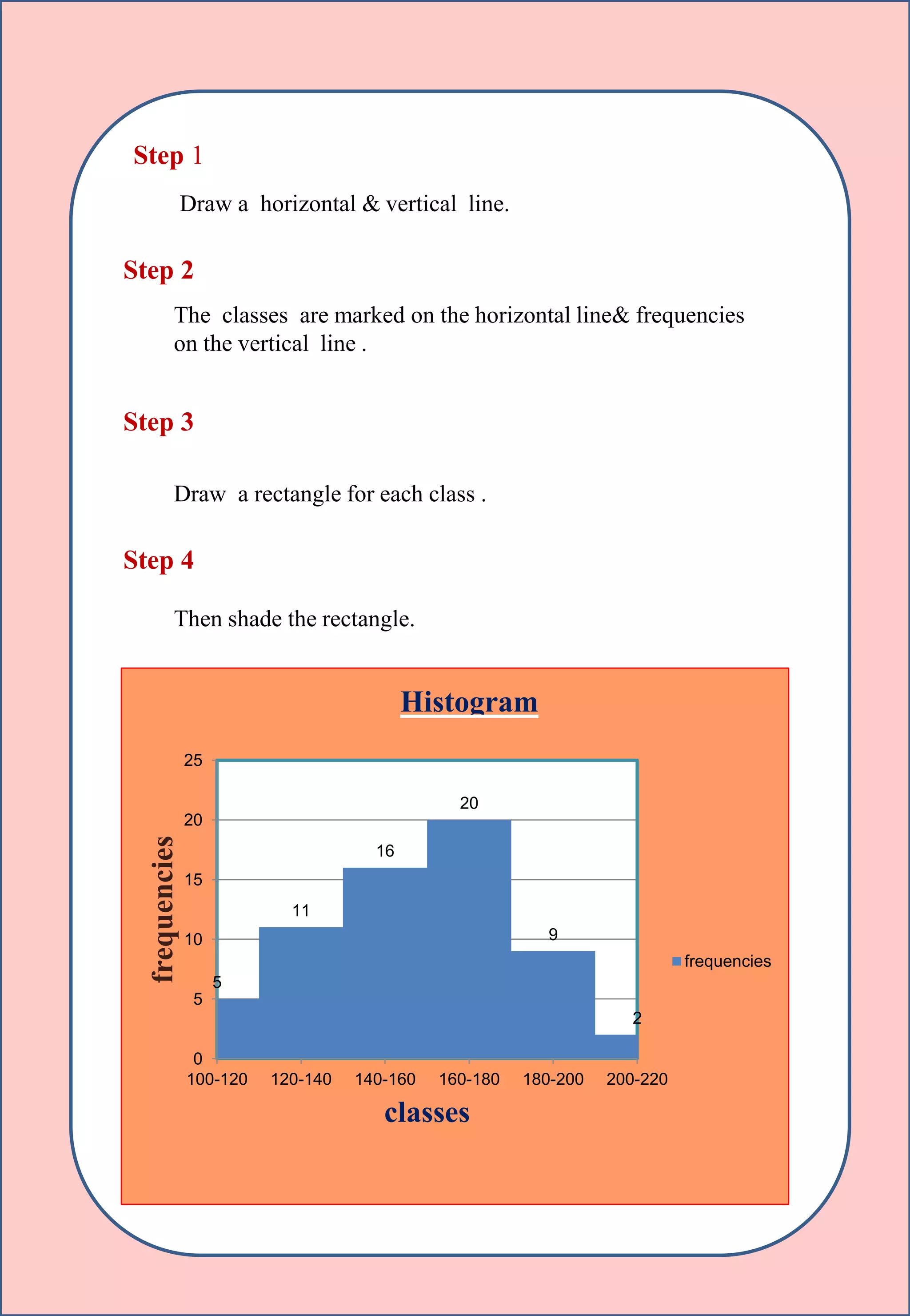 Draw a horizontal & vertical line.
Step 1
The classes are marked on the horizontal line& frequencies
on the vertical line .
Step 2
Step 3
Draw a rectangle for each class .
Step 4
Then shade the rectangle.
5
11
16
20
9
2
0
5
10
15
20
25
100-120 120-140 140-160 160-180 180-200 200-220
frequencies
classes
Histogram
frequencies
 