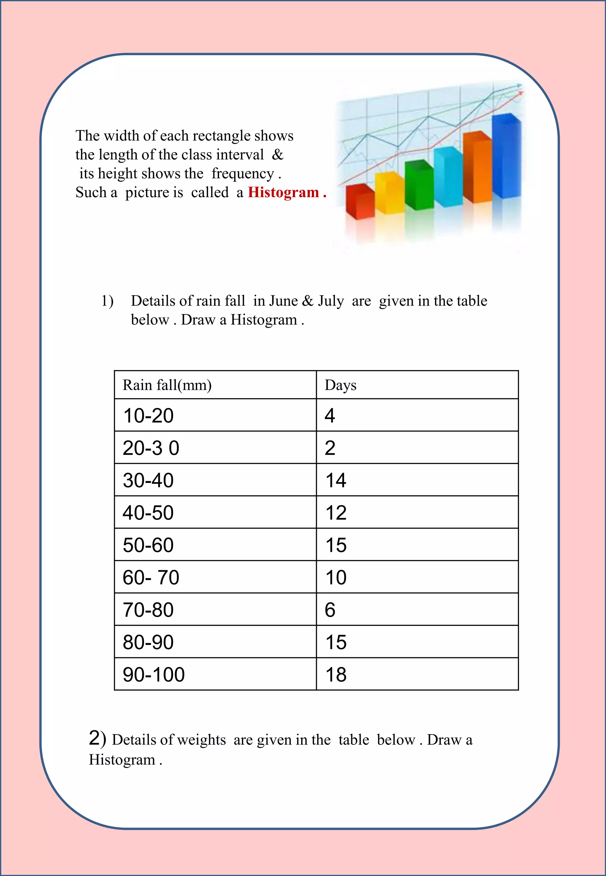 The width of each rectangle shows
the length of the class interval &
its height shows the frequency .
Such a picture is called a Histogram .
1) Details of rain fall in June & July are given in the table
below . Draw a Histogram .
Rain fall(mm) Days
10-20 4
20-3 0 2
30-40 14
40-50 12
50-60 15
60- 70 10
70-80 6
80-90 15
90-100 18
2) Details of weights are given in the table below . Draw a
Histogram .
 