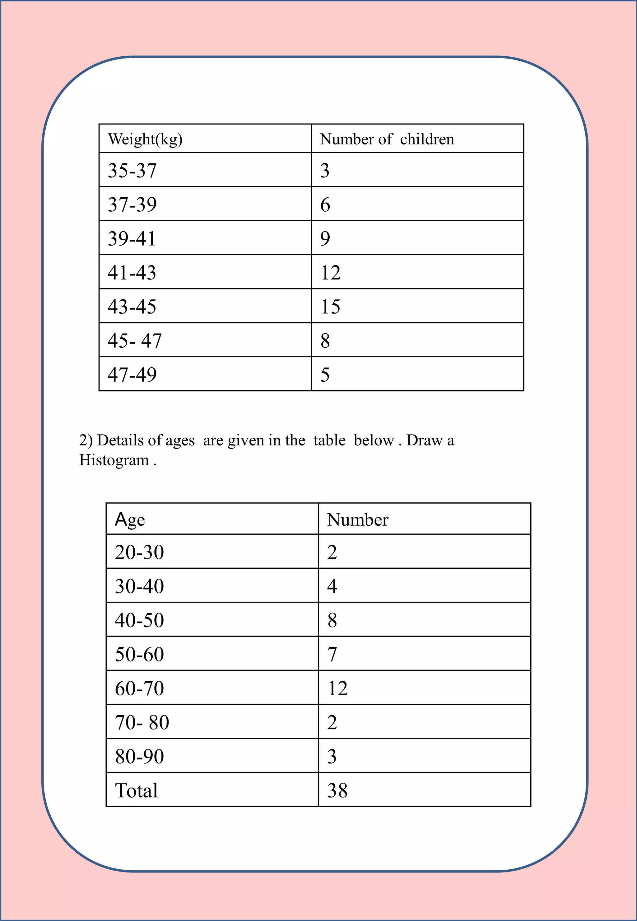 Weight(kg) Number of children
35-37 3
37-39 6
39-41 9
41-43 12
43-45 15
45- 47 8
47-49 5
2) Details of ages are given in the table below . Draw a
Histogram .
Age Number
20-30 2
30-40 4
40-50 8
50-60 7
60-70 12
70- 80 2
80-90 3
Total 38
 