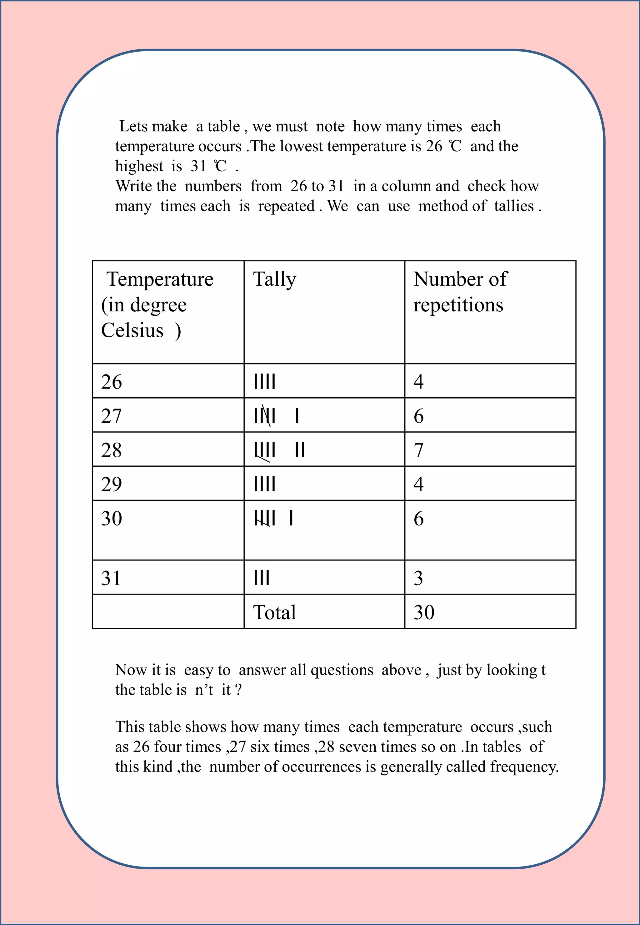 Temperature
(in degree
Celsius )
Tally Number of
repetitions
26 IIII 4
27 IIII I 6
28 IIII II 7
29 IIII 4
30 IIII I 6
31 III 3
Total 30
Lets make a table , we must note how many times each
temperature occurs .The lowest temperature is 26 ̊C and the
highest is 31 ̊C .
Write the numbers from 26 to 31 in a column and check how
many times each is repeated . We can use method of tallies .
Now it is easy to answer all questions above , just by looking t
the table is n’t it ?
This table shows how many times each temperature occurs ,such
as 26 four times ,27 six times ,28 seven times so on .In tables of
this kind ,the number of occurrences is generally called frequency.
 