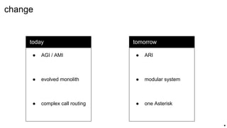 today
● AGI / AMI
● evolved monolith
● complex call routing
tomorrow
● ARI
● modular system
● one Asterisk
change
.
 