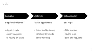 kamailio
dispatcher module
- dispatch calls
- observe Asterisk
- re-routing on failure
Asterisk
Stasis app / media
- determine Stasis app
- handle all SIP/media
- carrier handling
callcontroller
call logic
- PBX function
- routing logic
- back-end requests
idea
.
 