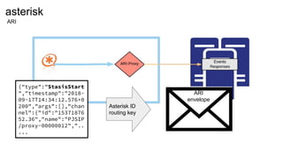 asterisk
ARI
{"type":"StasisStart
","timestamp":"2018-
09-17T14:34:12.576+0
200","args":[],"chan
nel":{"id":"15371876
52.36","name":"PJSIP
/proxy-00000012","..
...
ARI
envelope
Asterisk ID
routing key
 