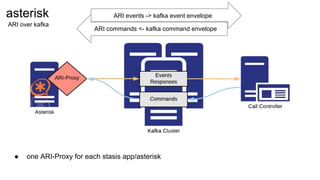 ARI events -> kafka event envelope
ARI commands <- kafka command envelope
asterisk
ARI over kafka
● one ARI-Proxy for each stasis app/asterisk
 