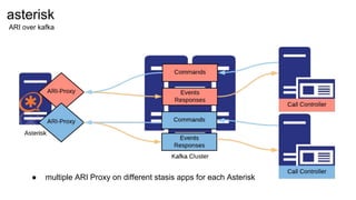 asterisk
ARI over kafka
● multiple ARI Proxy on different stasis apps for each Asterisk
 