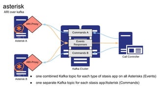 asterisk
ARI over kafka
● one combined Kafka topic for each type of stasis app on all Asterisks (Events)
● one separate Kafka topic for each stasis app/Asterisk (Commands)
 