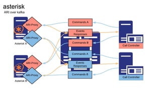 asterisk
ARI over kafka
 