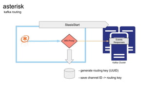 StasisStart
- generate routing key (UUID)
- save channel ID -> routing key
asterisk
kafka routing
 