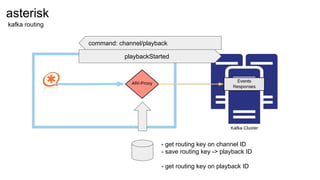 - get routing key on channel ID
- save routing key -> playback ID
- get routing key on playback ID
asterisk
kafka routing
playbackStarted
command: channel/playback
 