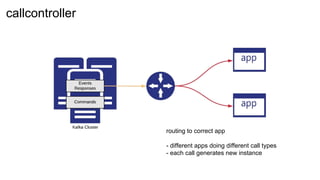 callcontroller
routing to correct app
- different apps doing different call types
- each call generates new instance
 