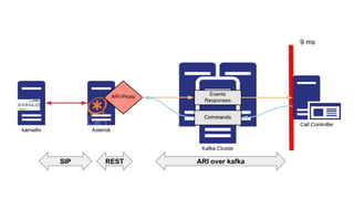 9 ms
ARI over kafkaSIP REST
 