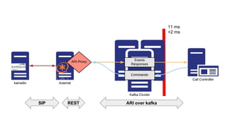 11 ms
+2 ms
ARI over kafkaSIP REST
 