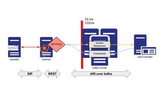 33 ms
+22ms
ARI over kafkaSIP REST
 