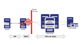 54 ms
+21 ms
ARI over kafkaSIP REST
 