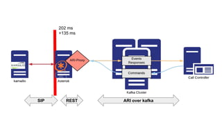 202 ms
+135 ms
ARI over kafkaSIP REST
 