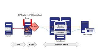 2 ms
SIP Invite -> ARI StasisStart
ARI over kafkaSIP REST
 