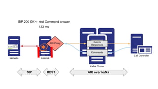 133 ms
SIP 200 OK <- rest Command answer
ARI over kafkaSIP REST
 
