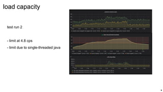 test run 2
- limit at 4.8 cps
- limit due to single-threaded java
load capacity
.
 