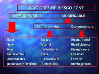 EdadEdad TabacoTabaco Hipert. ArterialHipert. Arterial
Sexo AlcoholSexo Alcohol HiperlipidemiaHiperlipidemia
Raza SedentarismoRaza Sedentarismo HiperglicemiaHiperglicemia
Situación S-E DietaSituación S-E Dieta ObesidadObesidad
Antecedentes PsicosocialesAntecedentes Psicosociales FactoresFactores
personales y familiares Ambientalespersonales y familiares Ambientales trombogénicostrombogénicos
EdadEdad TabacoTabaco Hipert. ArterialHipert. Arterial
Sexo AlcoholSexo Alcohol HiperlipidemiaHiperlipidemia
Raza SedentarismoRaza Sedentarismo HiperglicemiaHiperglicemia
Situación S-E DietaSituación S-E Dieta ObesidadObesidad
Antecedentes PsicosocialesAntecedentes Psicosociales FactoresFactores
personales y familiares Ambientalespersonales y familiares Ambientales trombogénicostrombogénicos
Estilos de vidaEstilos de vida ConsecuenciaConsecuencia
FACTORES DE RIESGO ECNTFACTORES DE RIESGO ECNT
NO MODIFICABLENO MODIFICABLE MODIFICABLEMODIFICABLE
 