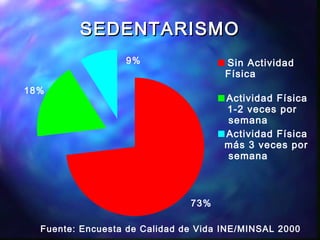 SEDENTARISMOSEDENTARISMO
73%
Sin Actividad
Física
18%
Actividad Física
1-2 veces por
semana
9%
Actividad Física
más 3 veces por
semana
Fuente: Encuesta de Calidad de Vida INE/MINSAL 2000
 