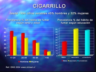 CIGARRILLOCIGARRILLO
desde 1994 cifras estables 45% hombres y 32% mujeresdesde 1994 cifras estables 45% hombres y 32% mujeres
0
10
20
30
40
50
60
70
17-24 25-44 45-64 > 65
Hombres Muj eres
0
5
10
15
20
25
30
35
40
45
50
Básico secundario universit ario
Básico secundario universit ario
Prevalencia % del hábito de fumarPrevalencia % del hábito de fumar
según sexo y edadsegún sexo y edad
Prevalencia % del hábito dePrevalencia % del hábito de
fumar según educaciónfumar según educación
Ref. ENS 2004Ref. ENS 2004 www.minsal.clwww.minsal.cl
 