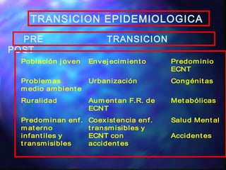 TRANSICION EPIDEMIOLOGICA
Población j oven Envej ecimient o Predominio
ECNT
Problemas
medio ambient e
Urbanización Congénit as
Ruralidad Aument an F.R. de
ECNT
Met abólicas
Predominan enf.
mat erno
infant iles y
t ransmisibles
Coexist encia enf.
t ransmisibles y
ECNT con
accident es
Salud Ment al
Accident es
PRE TRANSICION
POST
 
