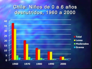 Chile: Niños de 0 a 6 añosChile: Niños de 0 a 6 años
desnutridos, 1960 a 2000desnutridos, 1960 a 2000
 