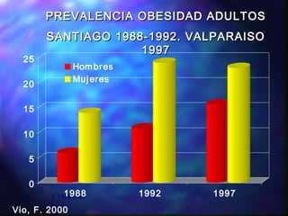 F VIO. 2000
PREVALENCIA OBESIDAD ADULTOSPREVALENCIA OBESIDAD ADULTOS
SANTIAGO 1988-1992. VALPARAISOSANTIAGO 1988-1992. VALPARAISO
19971997
0
5
10
15
20
25
1988 1992 1997
Hombres
Mujeres
Vio, F. 2000
 