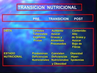 TRANSICION NUTRICIONAL
DIETADIETA Cereales Aumento Contenido:Cereales Aumento Contenido:
Tubérculos Azúcar AltoTubérculos Azúcar Alto
Vegetales Grasas y de Grasa yVegetales Grasas y de Grasa y
Frutas Alimentos AzúcarFrutas Alimentos Azúcar
Procesados Bajo deProcesados Bajo de
FibrasFibras
ESTADO Predominan Coexisten ObesidadESTADO Predominan Coexisten Obesidad
NUTRICIONAL Deficiencias Deficiencias Hiper-NUTRICIONAL Deficiencias Deficiencias Hiper-
Nutricionales Nutricionales lipidemiasNutricionales Nutricionales lipidemias
y Obesidady Obesidad
PRE TRANSICION POST
 