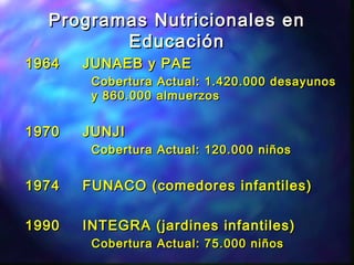 Programas Nutricionales enProgramas Nutricionales en
EducaciónEducación
19641964 JUNAEB y PAEJUNAEB y PAE
Cobertura Actual: 1.420.000 desayunosCobertura Actual: 1.420.000 desayunos
y 860.000 almuerzosy 860.000 almuerzos
19701970 JUNJIJUNJI
Cobertura Actual: 120.000 niñosCobertura Actual: 120.000 niños
19741974 FUNACO (comedores infantiles)FUNACO (comedores infantiles)
19901990 INTEGRA (jardines infantiles)INTEGRA (jardines infantiles)
Cobertura Actual: 75.000 niñosCobertura Actual: 75.000 niños
 