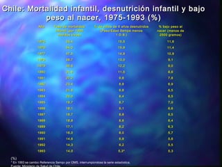Chile: Mortalidad infantil, desnutrición infantil y bajoChile: Mortalidad infantil, desnutrición infantil y bajo
peso al nacer, 1975-1993 (%)peso al nacer, 1975-1993 (%)
AñoAño Tasa de mortalidadTasa de mortalidad
infantil (por 1000infantil (por 1000
nacidos vivos)nacidos vivos)
% de niños de 6 años desnutridos% de niños de 6 años desnutridos
(Peso/Edad Sempé menos(Peso/Edad Sempé menos
1 D.S.)1 D.S.)
% bajo peso al% bajo peso al
nacer (menos denacer (menos de
2500 gramos)2500 gramos)
19751975 55,455,4 15,515,5 11,611,6
19761976 54,054,0 15,915,9 11,411,4
19771977 47,547,5 14,914,9 10,910,9
19781978 38,738,7 13,013,0 9,19,1
19791979 36,636,6 12,212,2 9,09,0
19801980 31,831,8 11,511,5 8,68,6
19811981 27,227,2 9,89,8 7,87,8
19821982 23,423,4 8,88,8 6,96,9
19831983 21,821,8 9,89,8 6,56,5
19841984 20,020,0 8,48,4 6,56,5
19851985 19,719,7 8,78,7 7,07,0
19861986 19,119,1 9,19,1 6,66,6
19871987 18,718,7 8,88,8 6,56,5
19881988 18,818,8 8,68,6 6,46,4
19891989 17,117,1 8,28,2 6,36,3
19901990 16,016,0 8,08,0 5,75,7
19911991 14,614,6 6,96,9 5,65,6
19921992 14,314,3 6,26,2 5,55,5
19931993 14,014,0 5,3*5,3* 5,35,3
(%)
* En 1993 se cambió Referencia Sempé por OMS, interrumpiéndose la serie estadística.
 