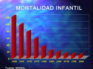 MORTALIDAD INFANTIL
Fuente: MINSALFuente: MINSAL
0
20
40
60
80
100
120
1960 1965 1970 1975 1980 1985 1990 95/96 1998 2000
 