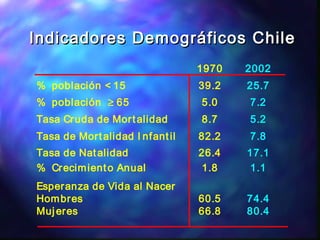 Indicadores Demográficos ChileIndicadores Demográficos Chile
1970 2002
% población < 15 39.2 25.7
% población ≥ 65 5.0 7.2
Tasa Cruda de Mortalidad 8.7 5.2
Tasa de Mortalidad I nfantil 82.2 7.8
Tasa de Natalidad 26.4 17.1
% Crecimiento Anual 1.8 1.1
Esperanza de Vida al Nacer
Hombres
Mujeres
60.5
66.8
74.4
80.4
 
