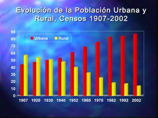 Evolución de la Población Urbana yEvolución de la Población Urbana y
Rural, Censos 1907-2002Rural, Censos 1907-2002
0
10
20
30
40
50
60
70
80
90
1907 1920 1930 1940 1952 1960 1970 1982 1992 2002
Urbana Rural
 