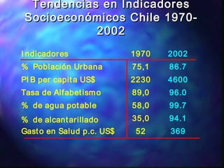 Tendencias en IndicadoresTendencias en Indicadores
Socioeconómicos Chile 1970-Socioeconómicos Chile 1970-
20022002
I ndicadores 1970 2002
% Población Urbana 75,1 86.7
PI B per capita US$ 2230 4600
Tasa de Alfabetismo 89,0 96.0
% de agua potable 58,0 99.7
% de alcantarillado 35,0 94.1
Gasto en Salud p.c. US$ 52 369
 