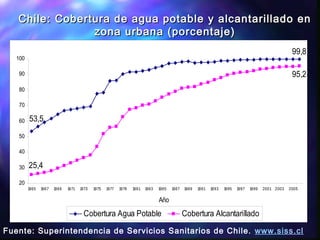 99,8
53,5
95,2
25,4
20
30
40
50
60
70
80
90
100
1965 1967 1969 1971 1973 1975 1977 1979 1981 1983 1985 1987 1989 1991 1993 1995 1997 1999 2001 2003 2005
Año
Cobertura Agua Potable Cobertura Alcantarillado
Chile: Cobertura de agua potable y alcantarillado enChile: Cobertura de agua potable y alcantarillado en
zona urbana (porcentaje)zona urbana (porcentaje)
Fuente: Superintendencia de Servicios Sanitarios de Chile. www.siss.cl
 