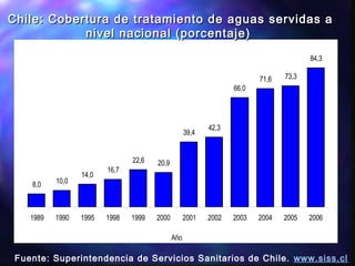 8,0 10,0
14,0
16,7
22,6 20,9
39,4
42,3
66,0
71,6 73,3
84,3
1989 1990 1995 1998 1999 2000 2001 2002 2003 2004 2005 2006
Año
Chile: Cobertura de tratamiento de aguas servidas aChile: Cobertura de tratamiento de aguas servidas a
nivel nacional (porcentaje)nivel nacional (porcentaje)
Fuente: Superintendencia de Servicios Sanitarios de Chile. www.siss.cl
 