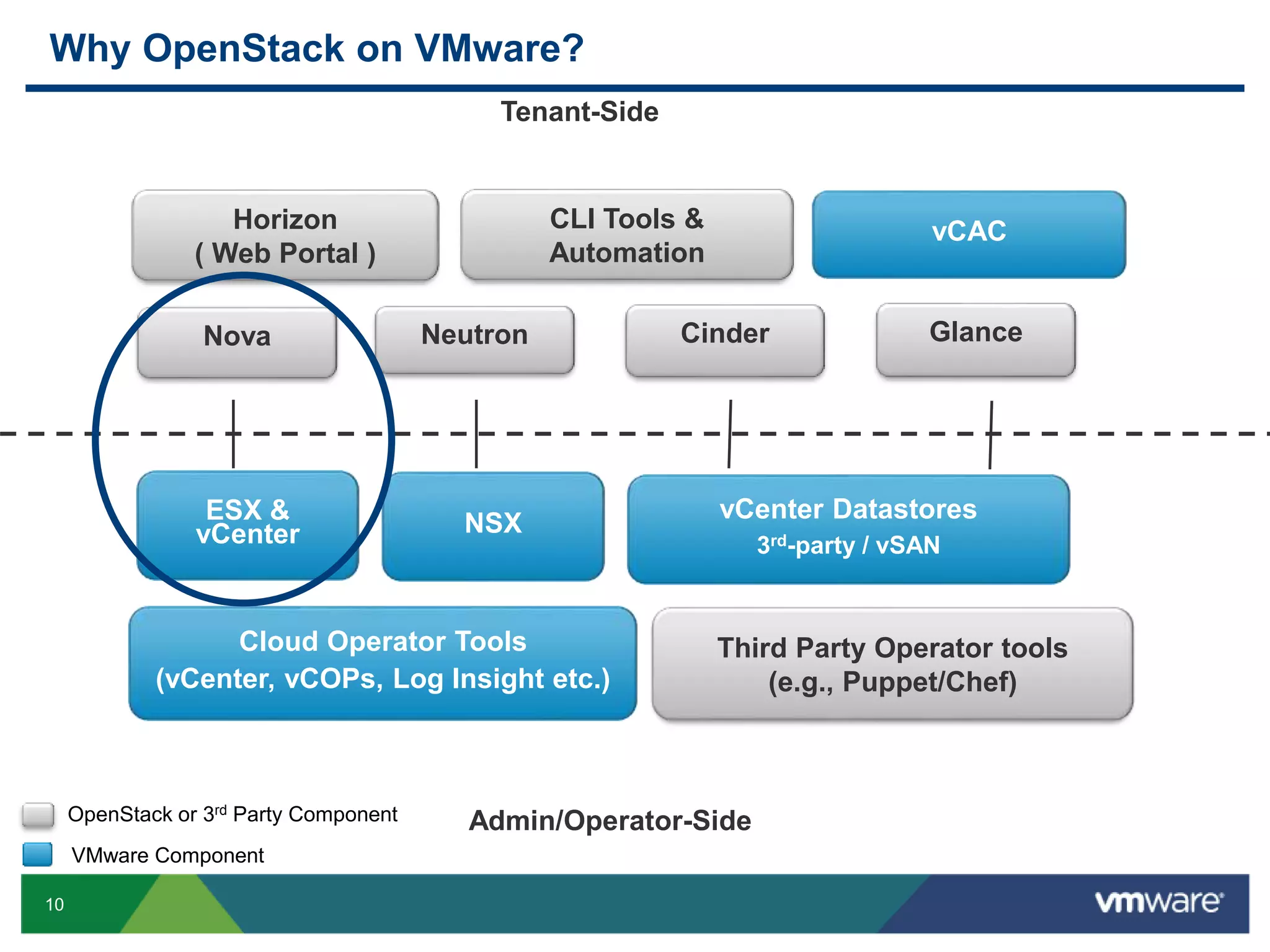 Why OpenStack on VMware? 
10 
Tenant-Side 
Admin/Operator-Side 
Horizon 
( Web Portal ) 
ESX & 
vCenter 
CLI Tools & 
Automation 
vCAC 
Nova Neutron Cinder Glance 
NSX 
vCenter Datastores 
3rd-party / vSAN 
Cloud Operator Tools 
(vCenter, vCOPs, Log Insight etc.) 
Third Party Operator tools 
(e.g., Puppet/Chef) 
OpenStack or 3rd Party Component 
VMware Component 
 