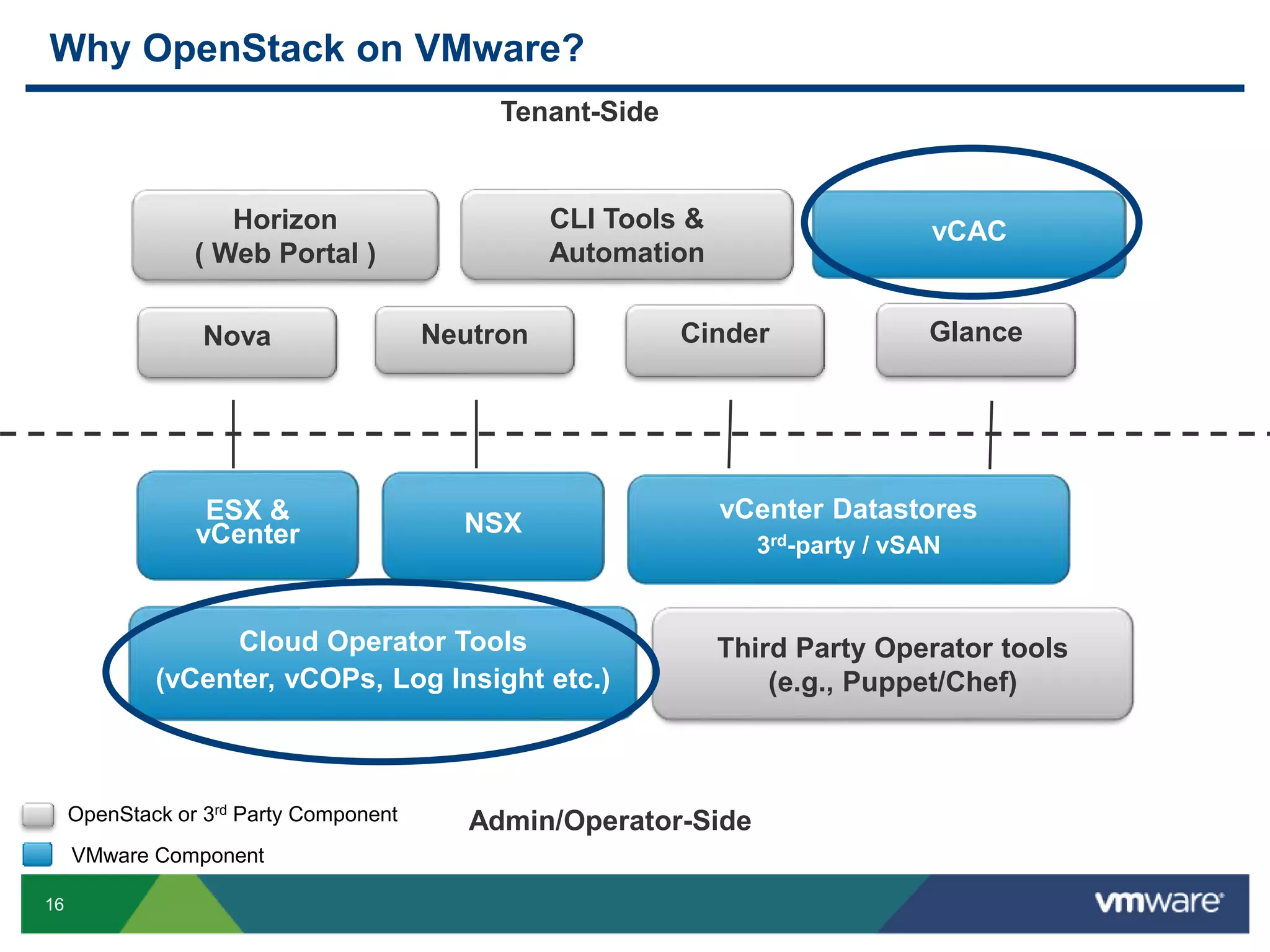 Why OpenStack on VMware? 
16 
Tenant-Side 
Admin/Operator-Side 
Horizon 
( Web Portal ) 
ESX & 
vCenter 
CLI Tools & 
Automation 
vCAC 
Nova Neutron Cinder Glance 
NSX 
vCenter Datastores 
3rd-party / vSAN 
Cloud Operator Tools 
(vCenter, vCOPs, Log Insight etc.) 
Third Party Operator tools 
(e.g., Puppet/Chef) 
OpenStack or 3rd Party Component 
VMware Component 
 