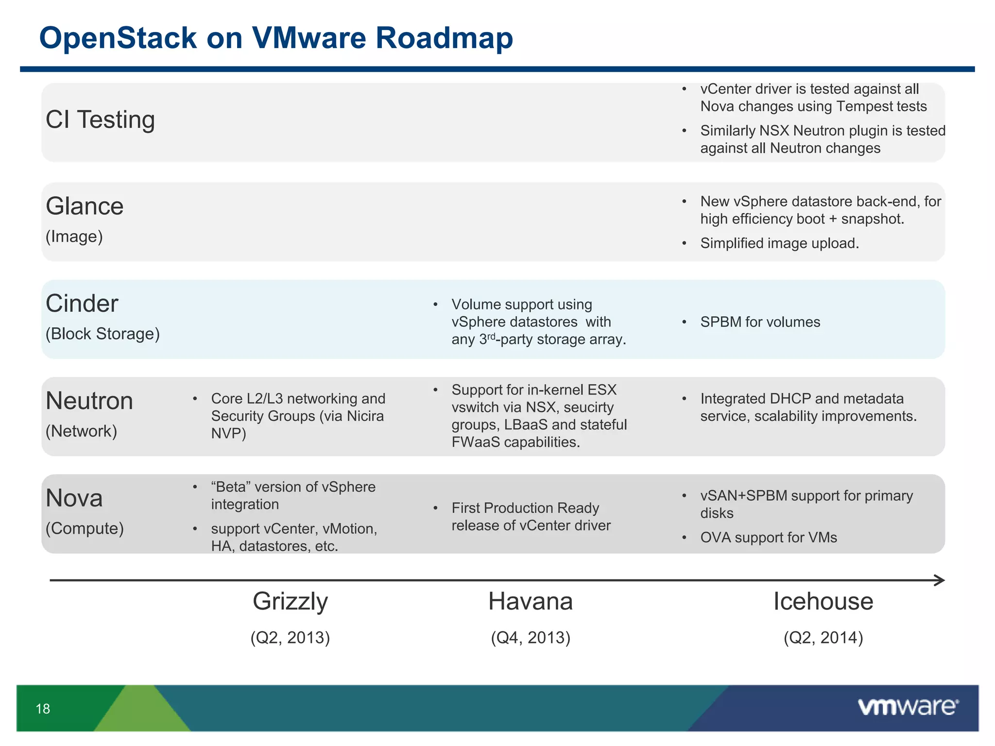 OpenStack on VMware Roadmap 
Glance 
(Image) 
Cinder 
(Block Storage) 
Neutron 
(Network) 
Nova 
(Compute) 
18 
• Core L2/L3 networking and 
Security Groups (via Nicira 
NVP) 
• “Beta” version of vSphere 
integration 
• support vCenter, vMotion, 
HA, datastores, etc. 
• First Production Ready 
release of vCenter driver 
• New vSphere datastore back-end, for 
high efficiency boot + snapshot. 
• Simplified image upload. 
• SPBM for volumes 
• vSAN+SPBM support for primary 
disks 
• OVA support for VMs 
Grizzly 
(Q2, 2013) 
Havana 
(Q4, 2013) 
Icehouse 
(Q2, 2014) 
• Volume support using 
vSphere datastores with 
any 3rd-party storage array. 
• Support for in-kernel ESX 
vswitch via NSX, seucirty 
groups, LBaaS and stateful 
FWaaS capabilities. 
• Integrated DHCP and metadata 
service, scalability improvements. 
CI Testing 
• vCenter driver is tested against all 
Nova changes using Tempest tests 
• Similarly NSX Neutron plugin is tested 
against all Neutron changes 
 