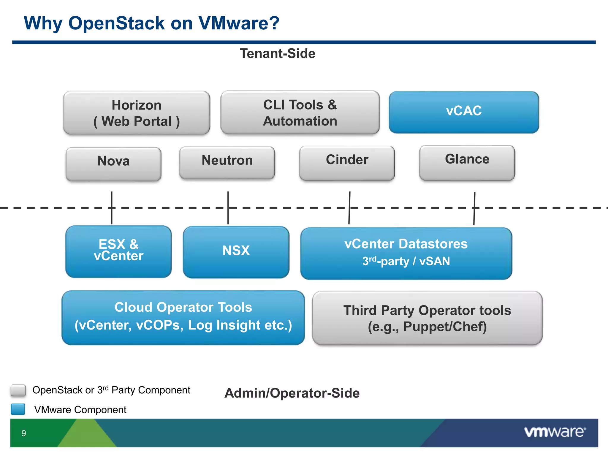 Why OpenStack on VMware? 
9 
Tenant-Side 
Admin/Operator-Side 
Horizon 
( Web Portal ) 
ESX & 
vCenter 
CLI Tools & 
Automation 
vCAC 
Nova Neutron Cinder Glance 
NSX 
vCenter Datastores 
3rd-party / vSAN 
Cloud Operator Tools 
(vCenter, vCOPs, Log Insight etc.) 
Third Party Operator tools 
(e.g., Puppet/Chef) 
OpenStack or 3rd Party Component 
VMware Component 
 