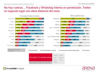 #VI_ObservatorioRRSS 
Observatorio de Redes Sociales VI Oleada (2014) 
No hay vuelcos… Facebook y WhatsApp líderes en pene...