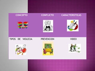 CONCEPTO

CONFLICTO

TIPOS DE VIOLECIA

PREVENCION

CARACTERISTICAS

VIDEO

 