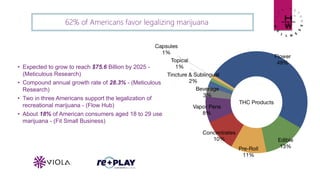 • Expected to grow to reach $75.6 Billion by 2025 -
(Meticulous Research)
• Compound annual growth rate of 28.3% - (Meticulous
Research)
• Two in three Americans support the legalization of
recreational marijuana - (Flow Hub)
• About 18% of American consumers aged 18 to 29 use
marijuana - (Fit Small Business)
62% of Americans favor legalizing marijuana
 